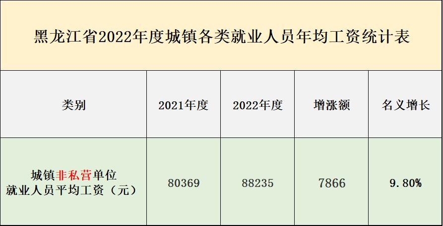 2022黑龙江省社会平均工资,2020年度黑龙江平均工资