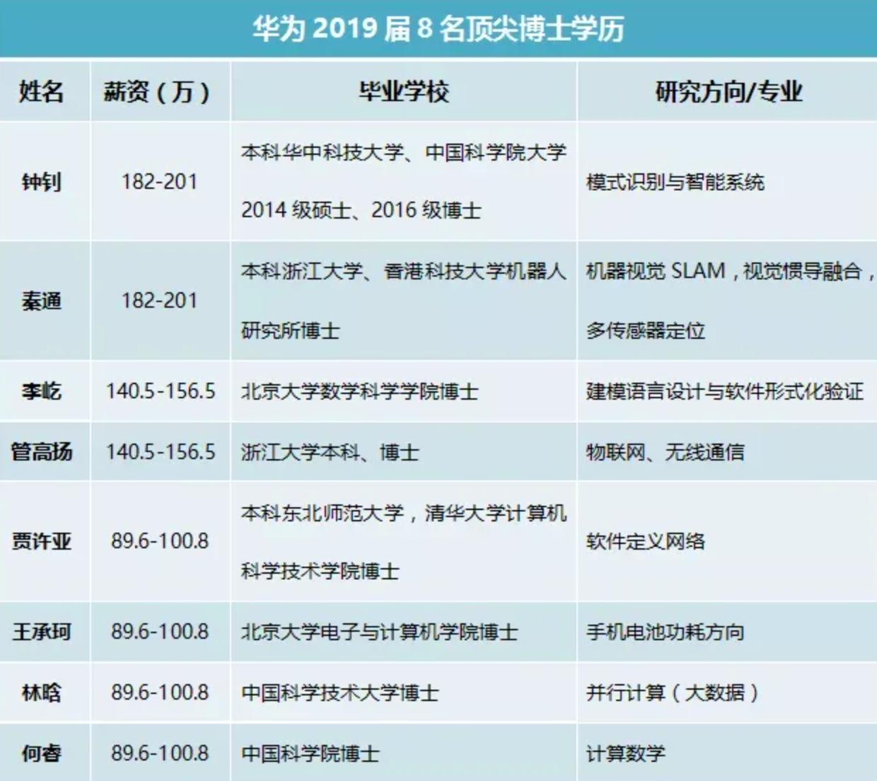 华为百万年薪的人有多少,华为人才百万年薪