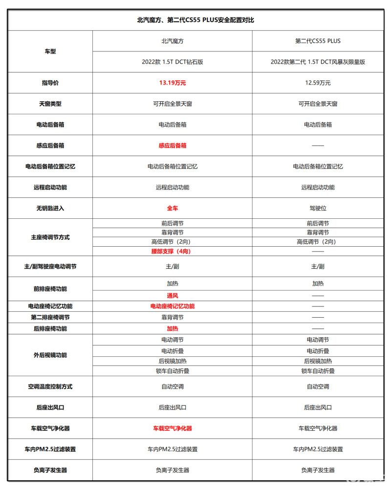 北汽魔方是小型还是大型suv,谁是紧凑型suv的王者