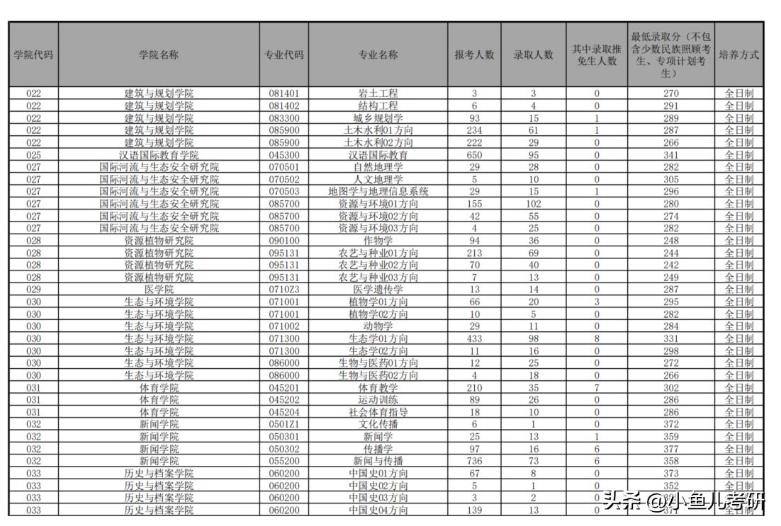 云南大学汉语言文学考研报录比,云南大学哲学考研报录比