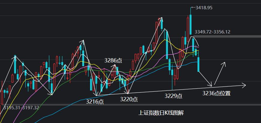 上证指数下周初支撑在2770点,上证指数下周出现拐点