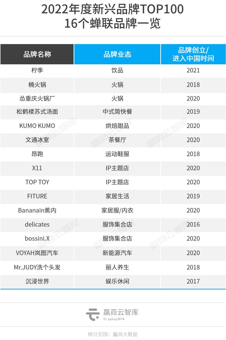 魔性颠覆、超级科技流、小众出奇，2022新兴品牌TOP100逆生长密码