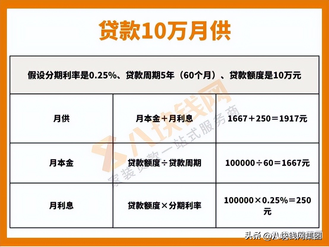 20万装修贷5年月供是多少,装修贷20万手续费4万靠谱吗