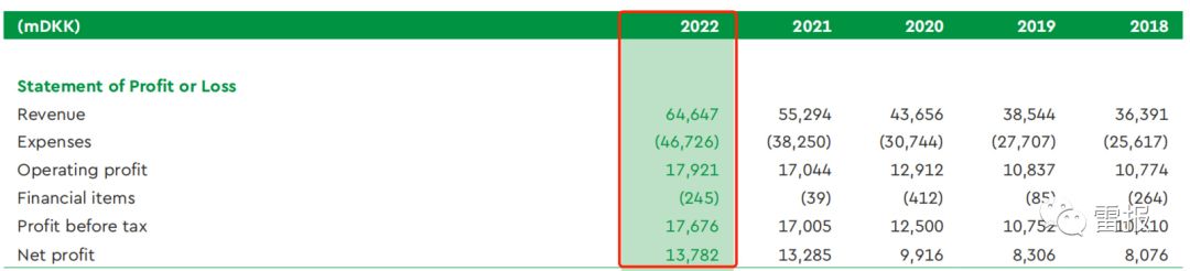 乐高2022收入640亿，净利润130多亿，新开品牌零售店155家