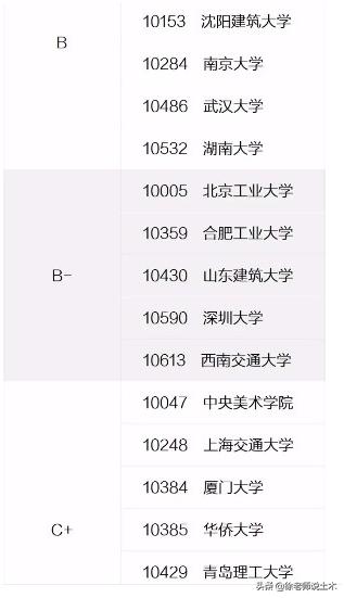 辽宁省各大学的建筑学专业优劣分析