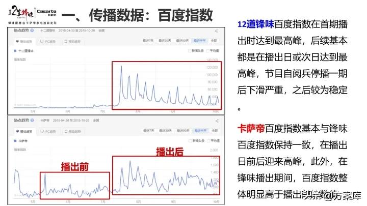 2021卡萨帝社会化营销品牌传播规划方案【家电】