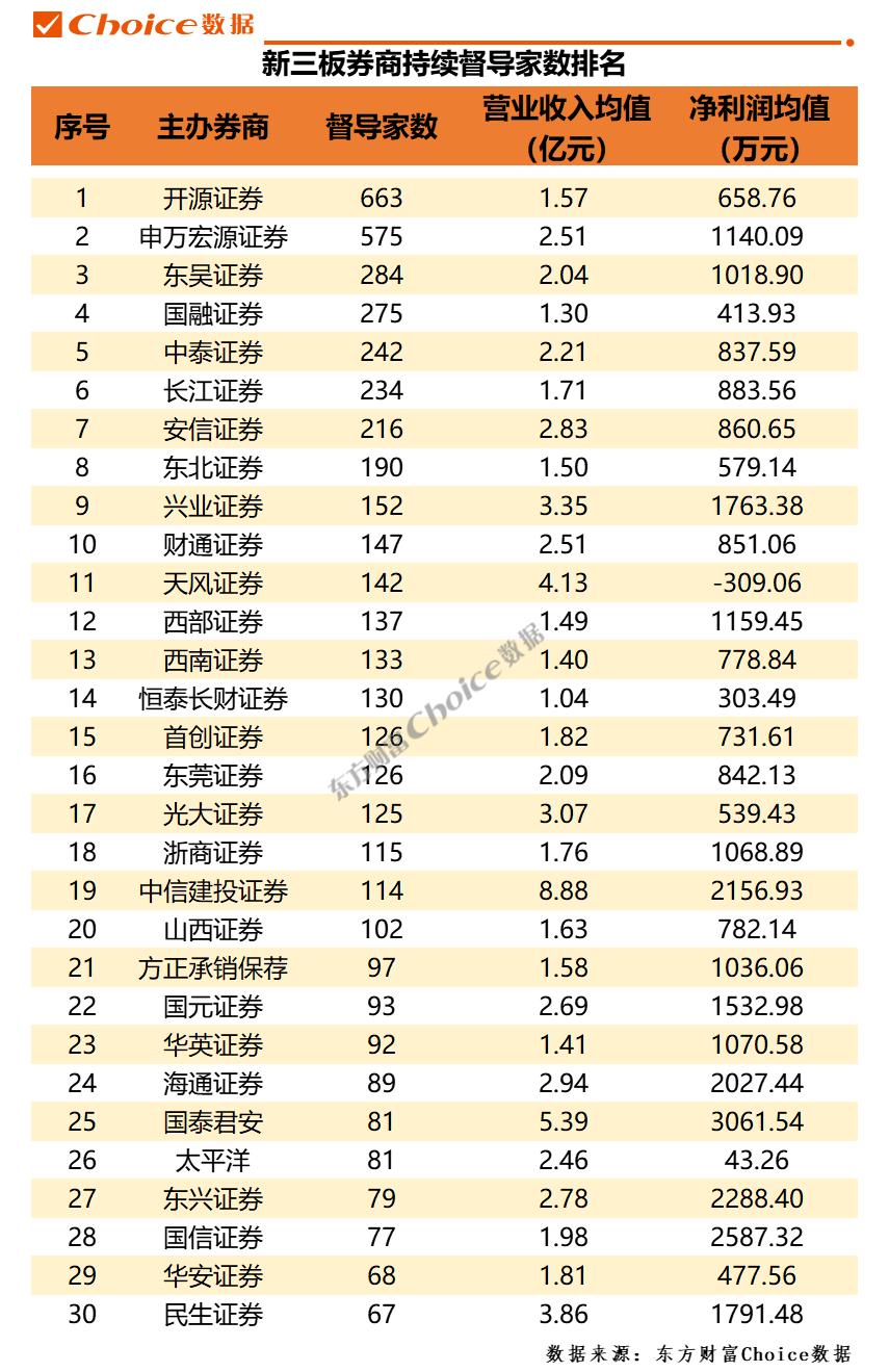 2022年前三季度券商新三板业务排行榜