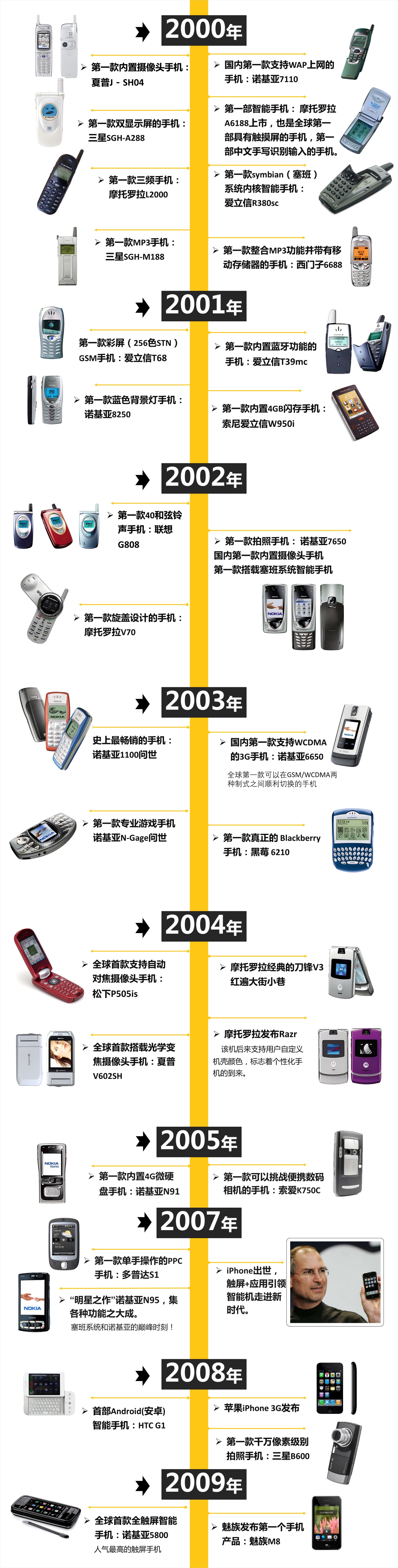 盘点一下五年内用过的手机,史上最全最详细手机发展史