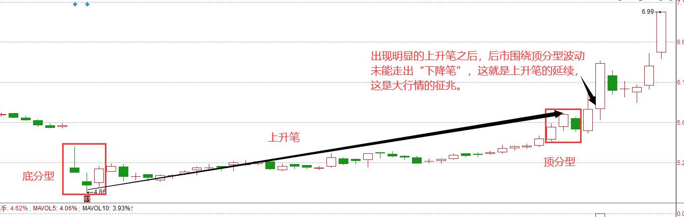 教你炒股票缠论54课,教你炒股票之缠论新解