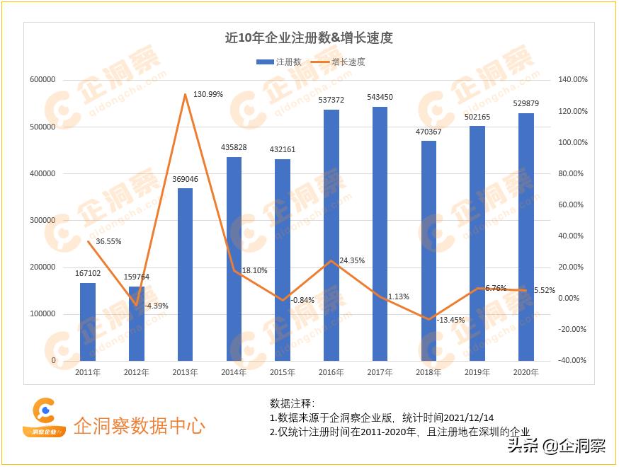 洞察深圳—深圳企业基本情况分析