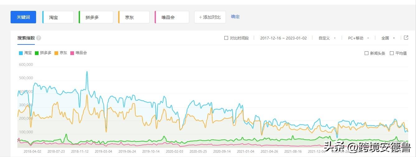 跨境电商平台选择,如何选择好的电商平台