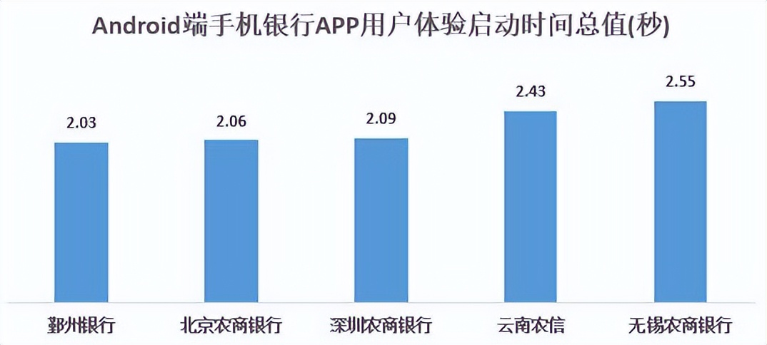 结果最新出炉|22家农村银行机构手机银行“七大核心性能”评测
