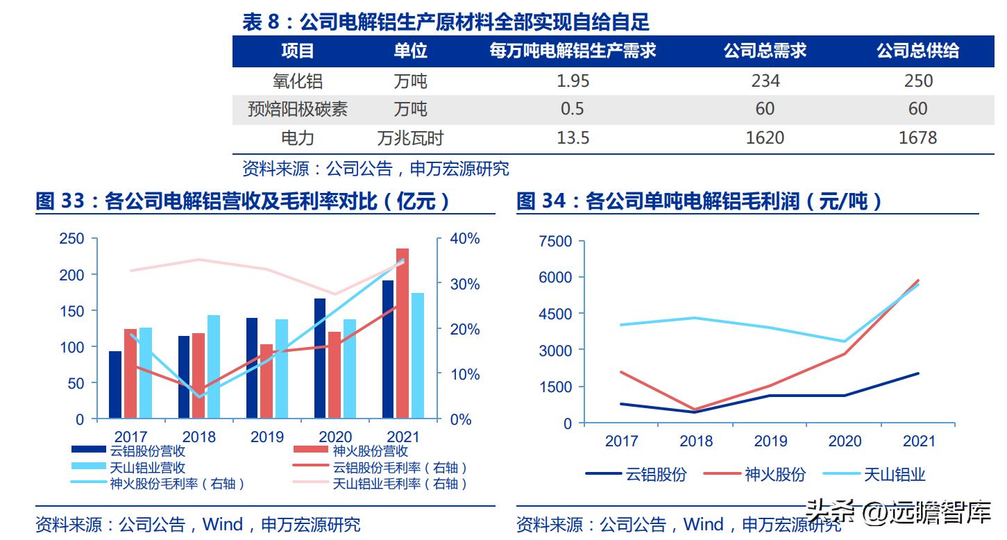 天山铝业高纯铝项目最新进度,天山铝业行业龙头