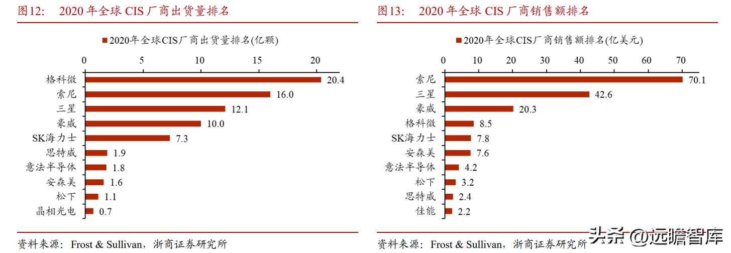 cis安防系统龙头,安防龙头思特威
