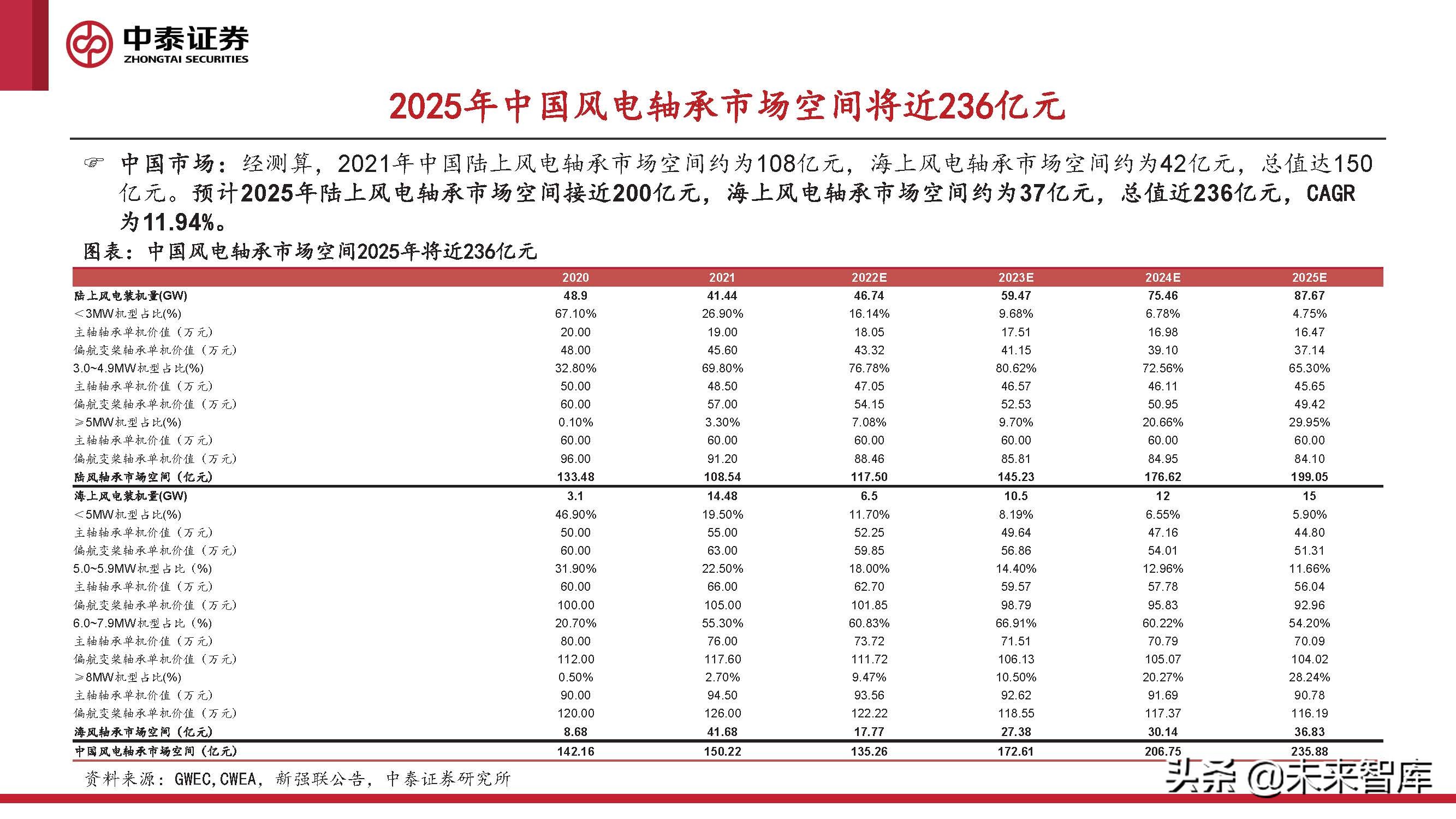 2024风电轴承发展现状及趋势,风电轴承最新行情