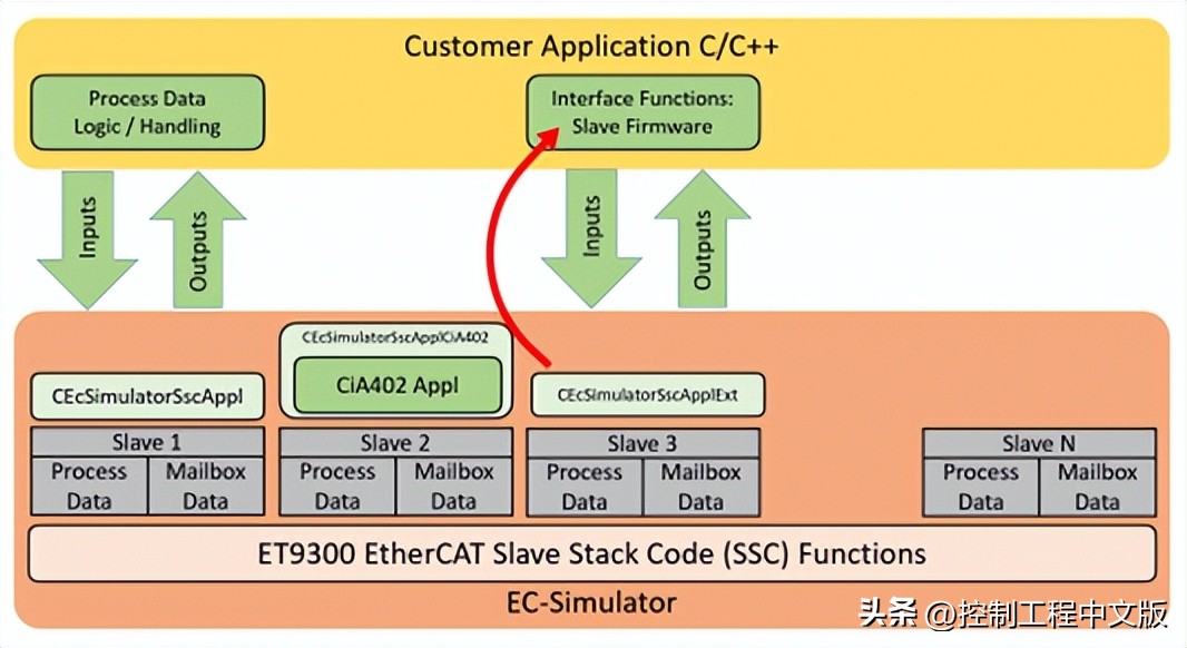ethercat软件编程,ethercat软件是什么样的