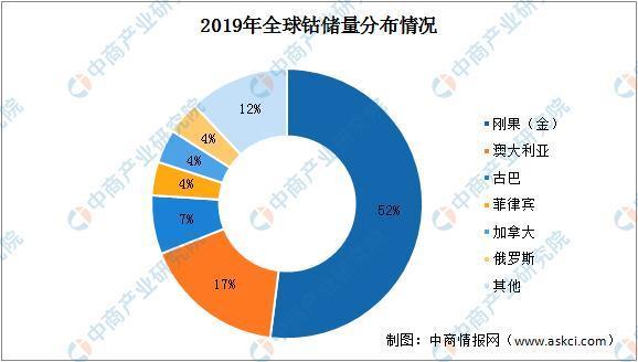 钴供应持续短缺,供不应求的时代已一去不复返