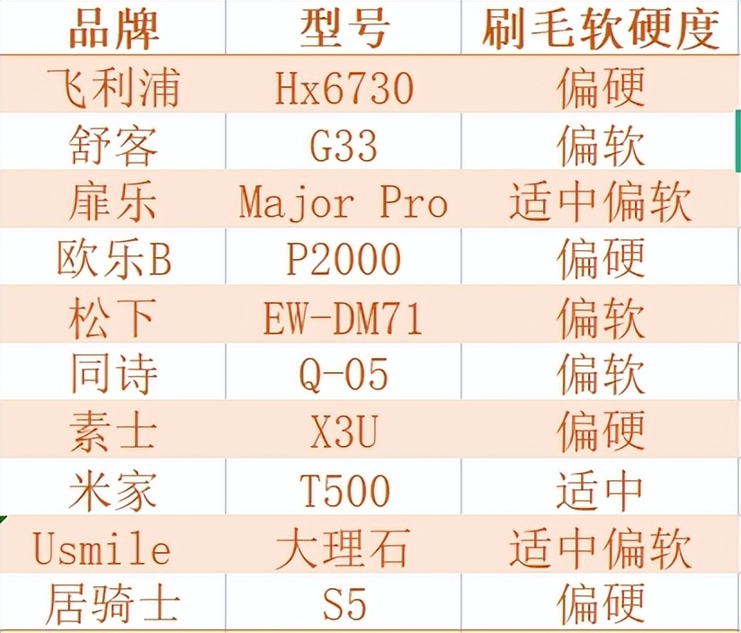 飞利浦usmile电动牙刷测评,电动牙刷推荐欧乐b