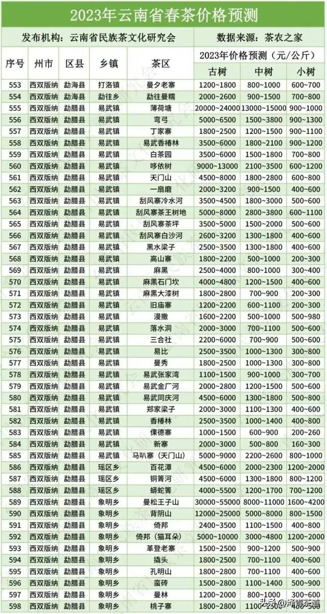云南34个名山头普洱茶特点及2023云南普洱茶各名产区春茶价格预测