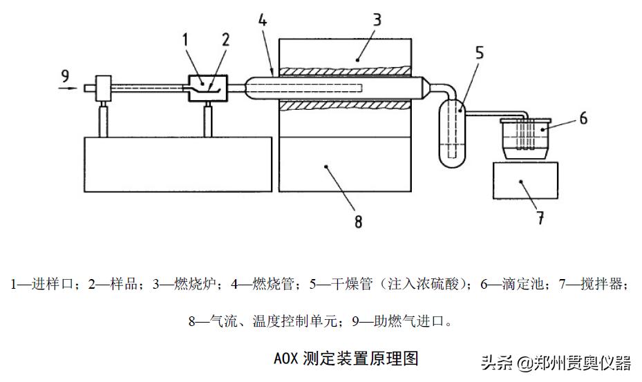 微库仑法检测可吸附有机卤素（AOX）的步骤