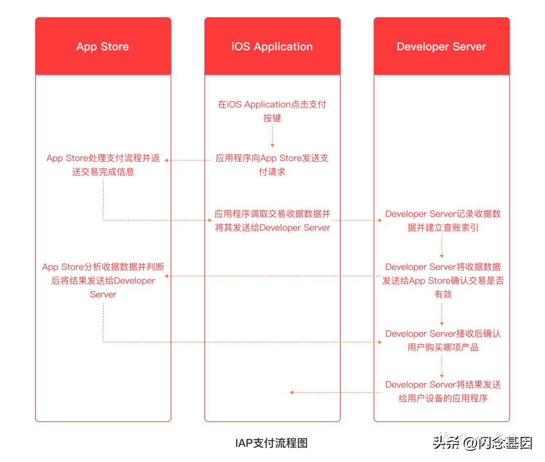 iap支付在哪里打开,商业化iap支付