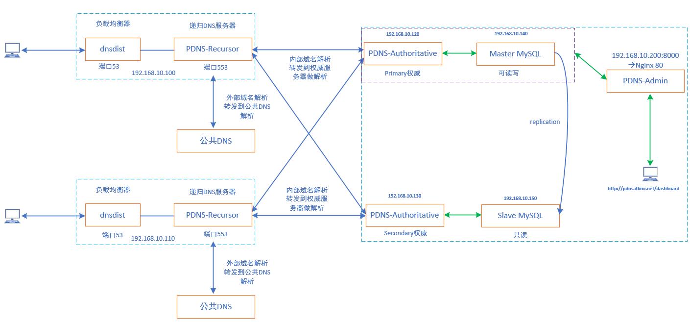 dns初学者教程免费,dns项目详细讲解
