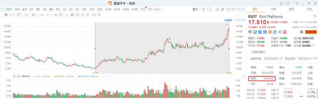 神奇的美股现象：做空垃圾股反遭暴打