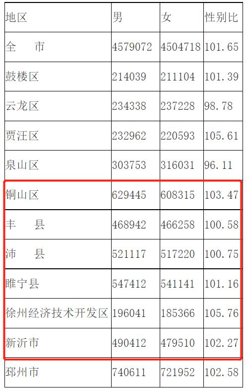 江苏徐州丰县、沛县、铜山、睢宁、新沂5县现状分析