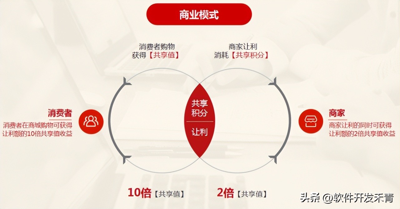 线上+线下融合度高达60%，共享购商业模式如何赋能酒业？