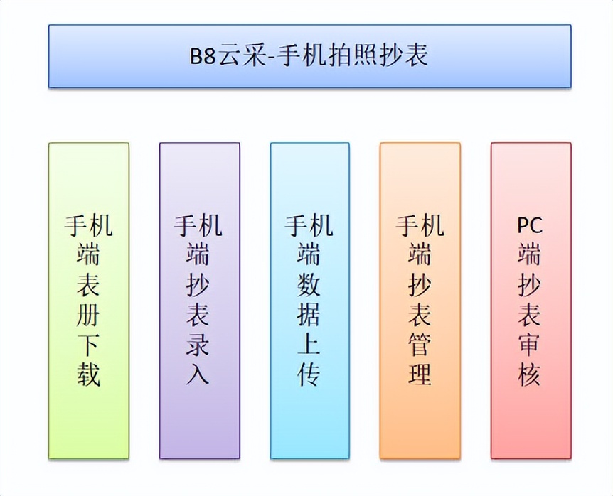B8云采-手机拍照抄表技术方案