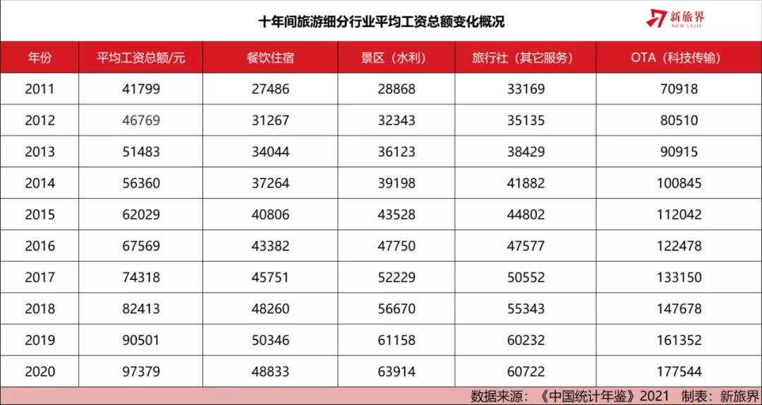 旅游业薪资水平,旅游业薪酬如何