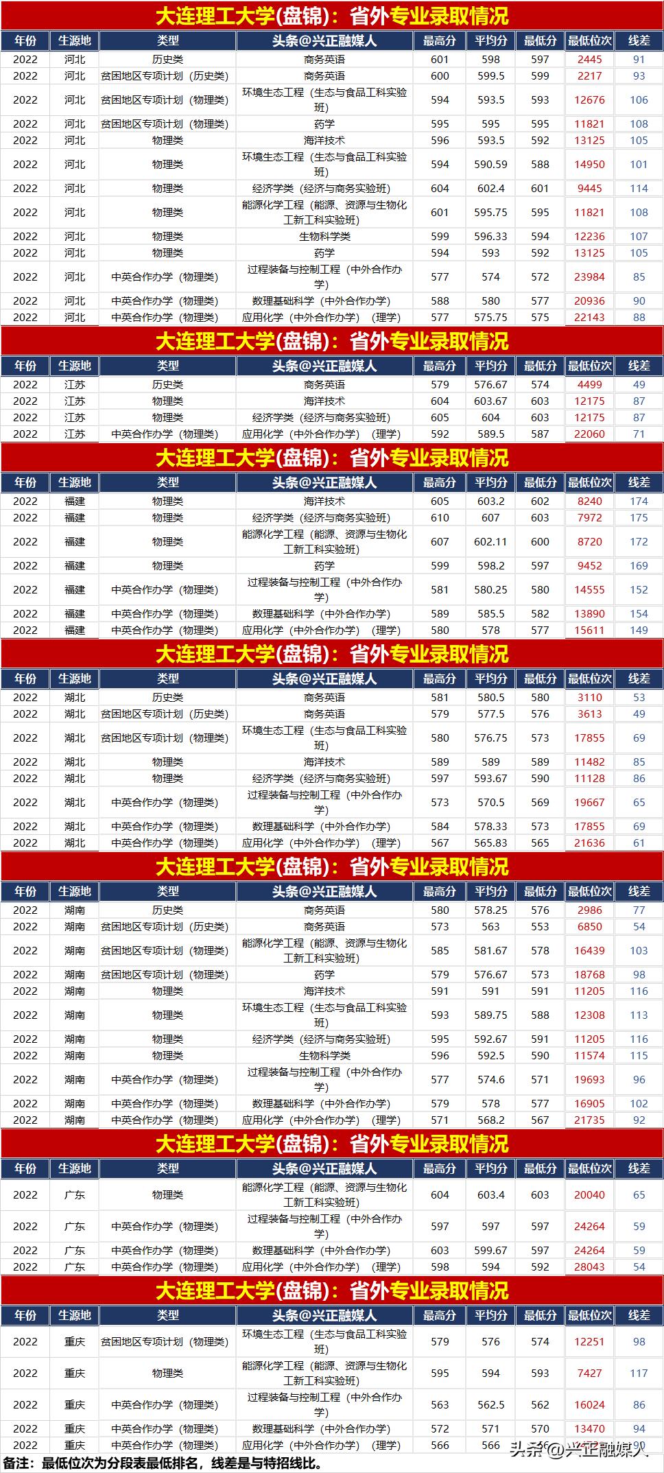 大连理工大学2021年录取分数多少,2022年大连理工大学录取分数明细