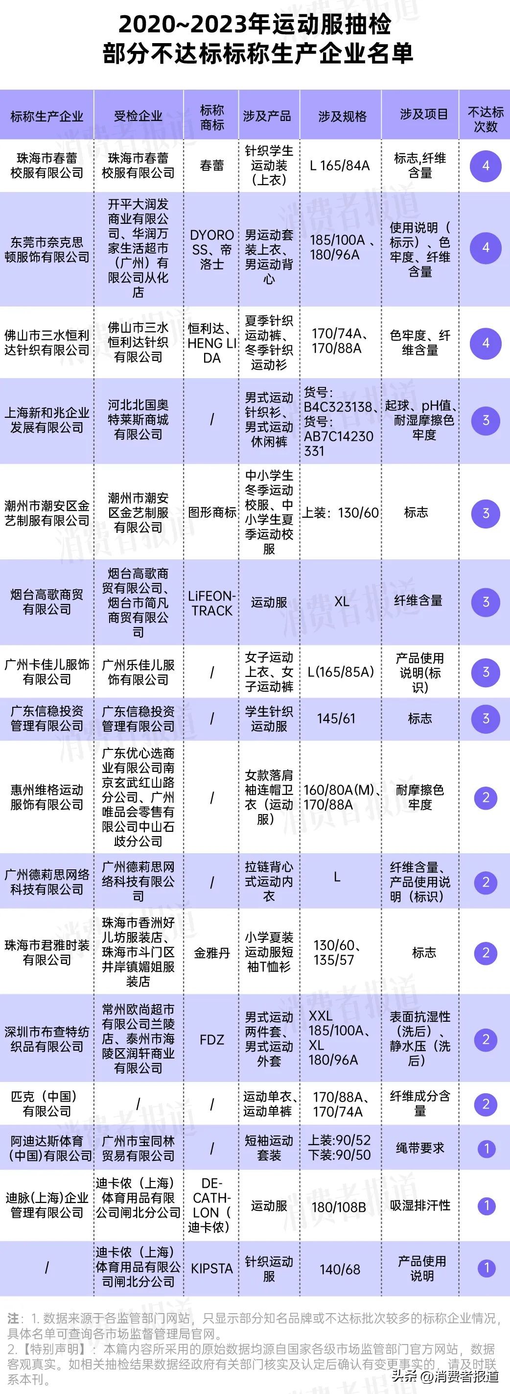 919批次运动服抽检：阿迪达斯、迪卡侬、匹克等大牌不达标