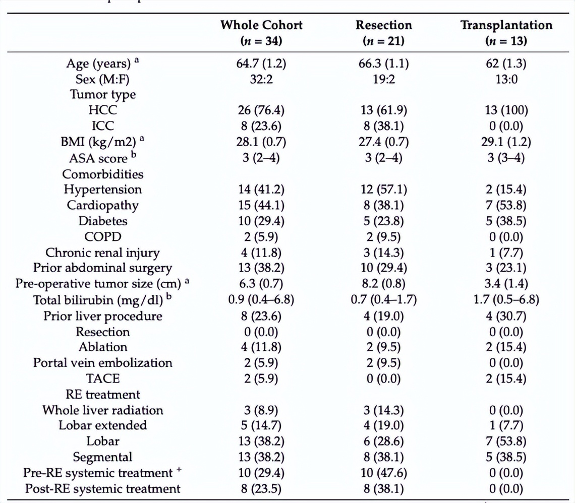 钇90治疗肝癌晚期生存期,钇90治疗后的存活率