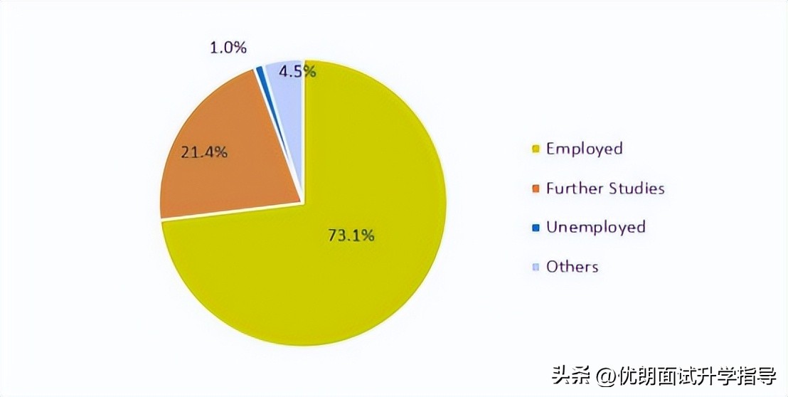 港大本科毕业生留港就业方向,港八大本科毕业生就业率