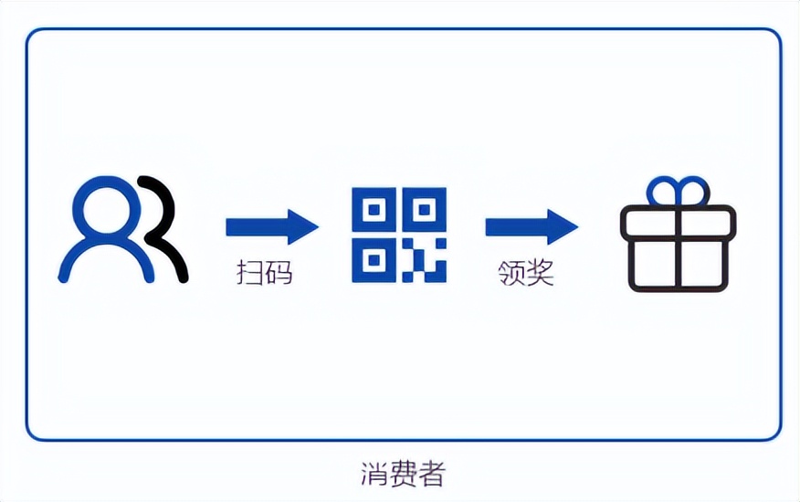 快消品一物一码智能营销,一物一码营销方案100例