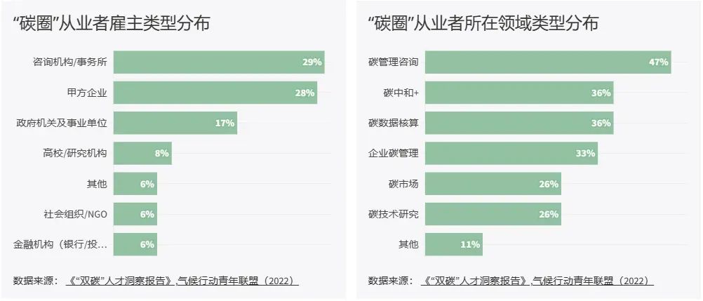 绿色就业的领域,绿色就业