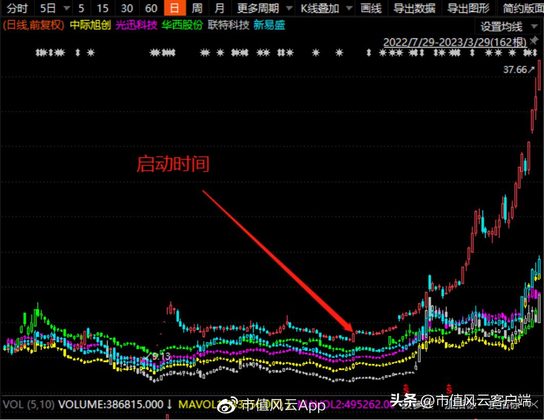 cpo板块探底回升剑桥科技冲击涨停,cpo概念持续活跃剑桥科技2连板