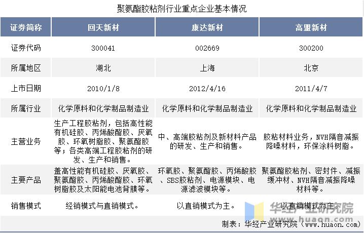 回天新材与中国产业,中国聚氨酯行业产业图