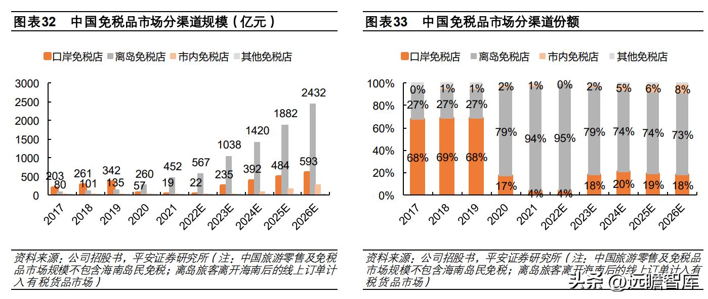 中国免税品集团发展趋势,中国免税业的竞争格局表