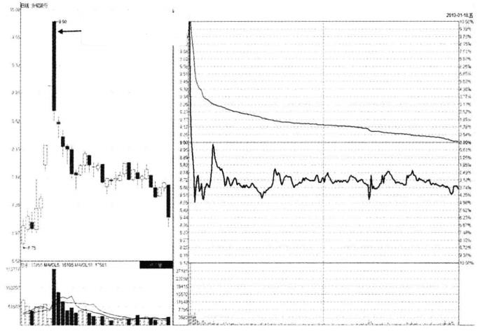 涨停板反复打开意味着什么,第一个涨停板为何反复打开