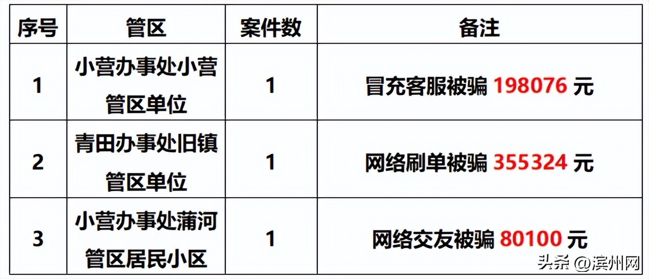 滨州女子被骗30万元,贺贺被骗