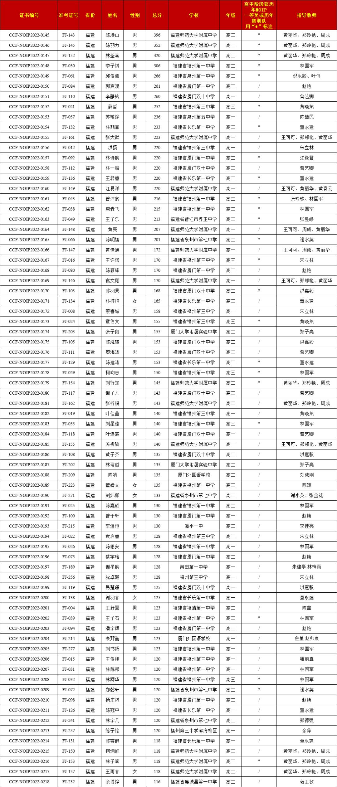福建信息学奥赛,福建信息学省赛一等奖