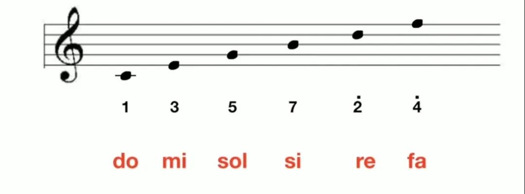 怎样快速记住五线谱上音符的位置,5岁孩子怎么快速认五线谱音位