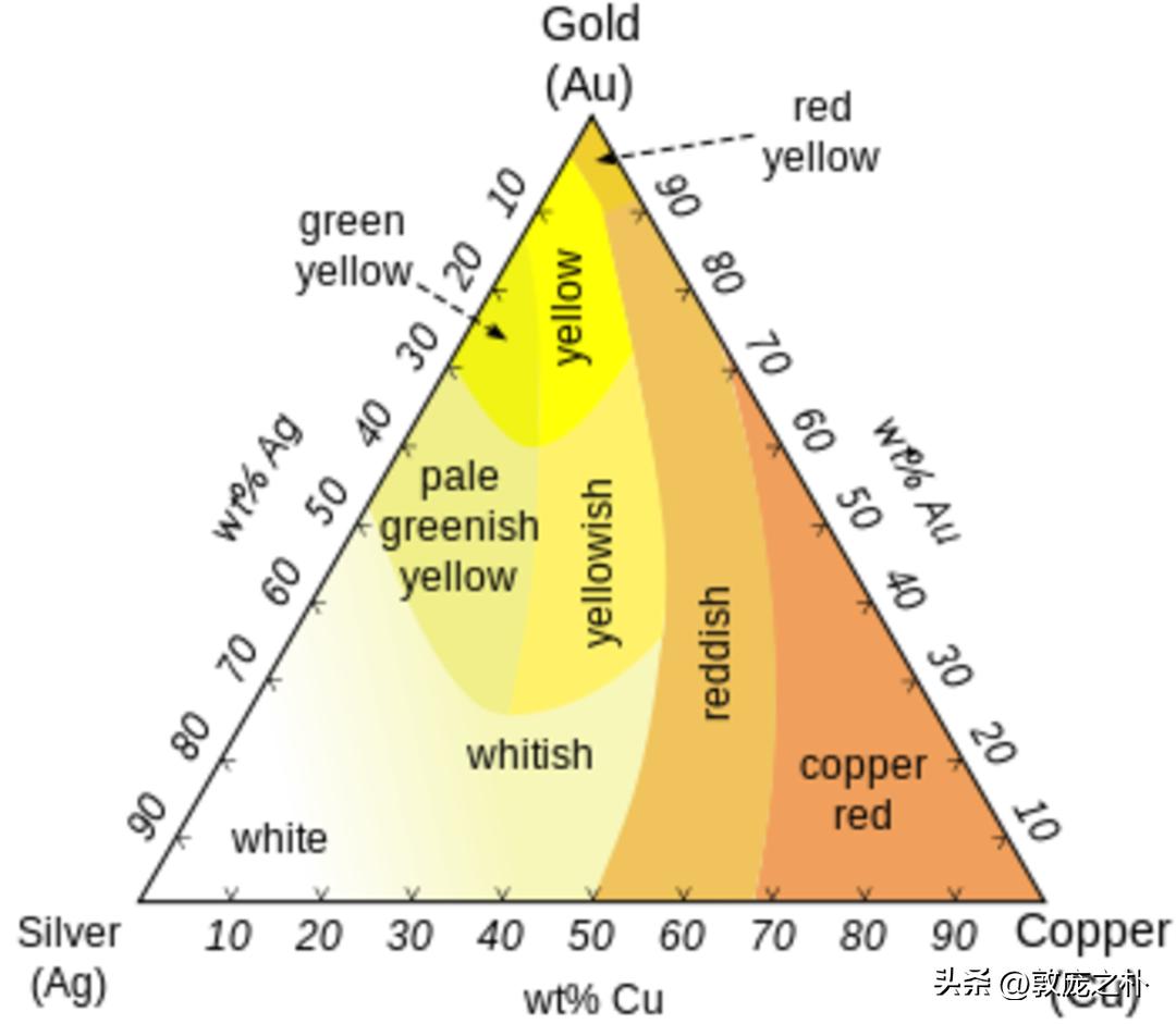 知识盲区的内容,有色金属和黄金的关系