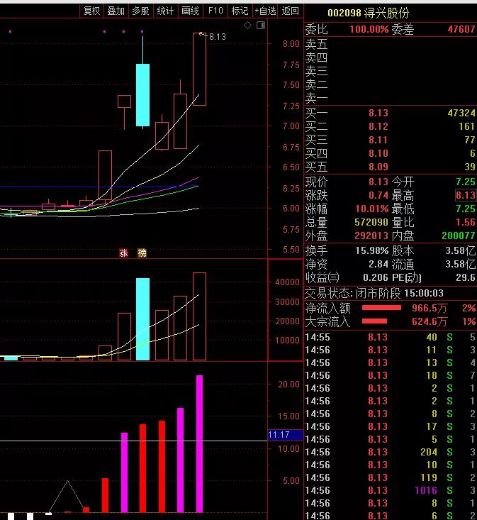 从涨停到收阴是什么情况,从涨停股中选股