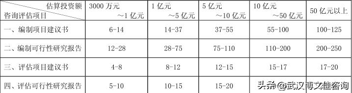 工程咨询费取费标准,咨询服务费取费标准
