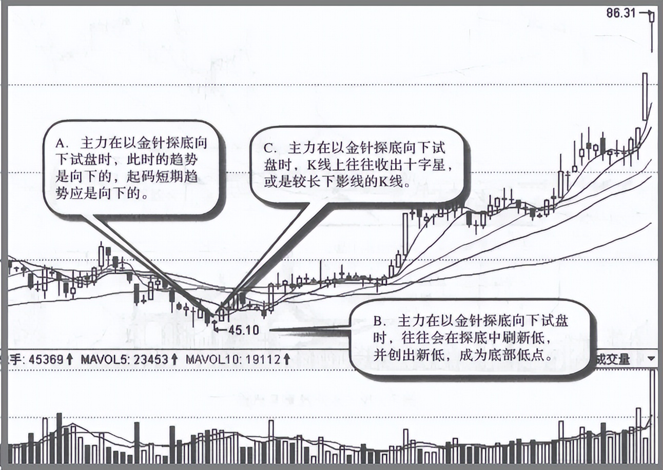 主力试盘十大定律,怎么判断主力试盘成功