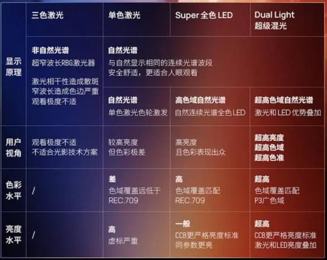 极米duallight超级混光技术,极米混光
