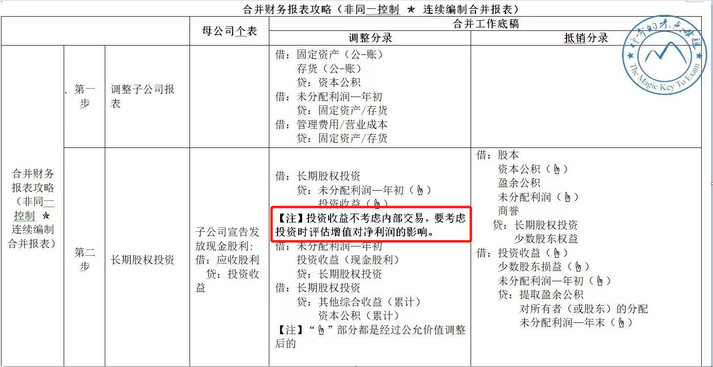 权益法确认投资收益怎么算,权益法和投资收益哪个好